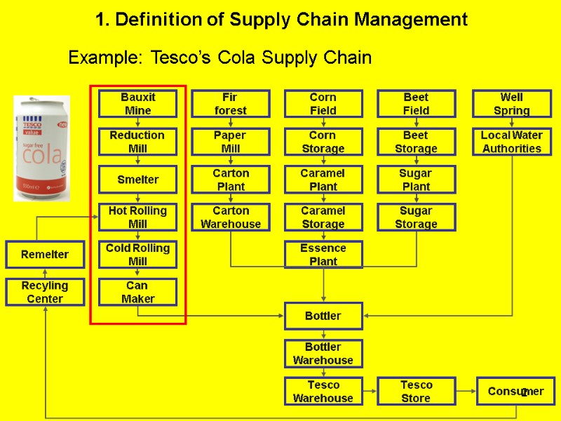 2 1. Definition of Supply Chain Management